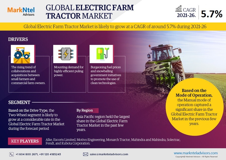 Electric Farm Tractor Market Size, Growth, Share and Competitive Landscape - 2026